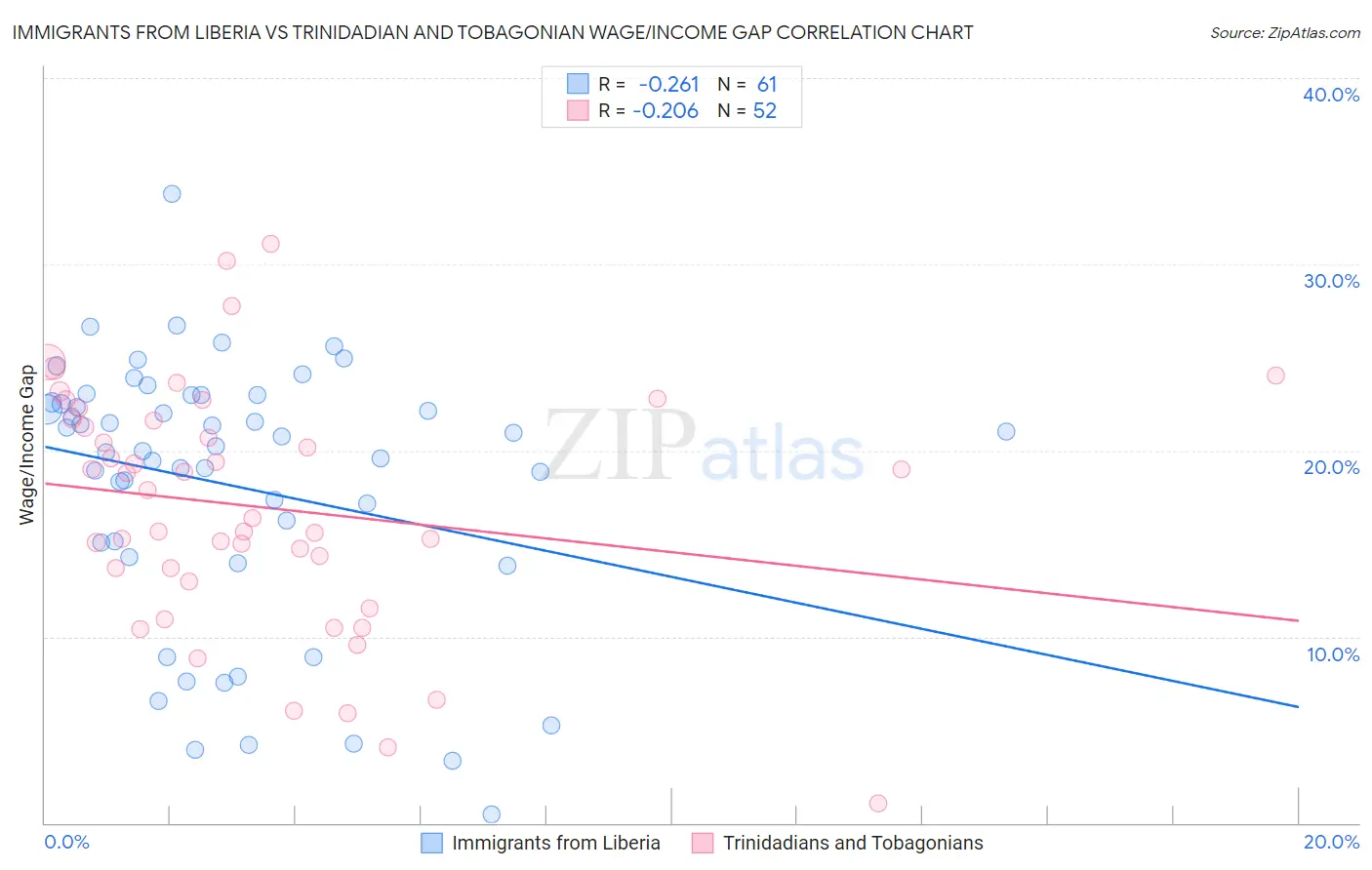 Immigrants from Liberia vs Trinidadian and Tobagonian Wage/Income Gap