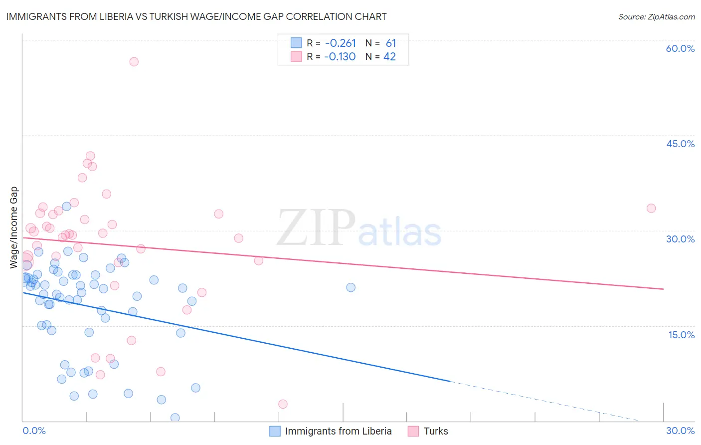 Immigrants from Liberia vs Turkish Wage/Income Gap