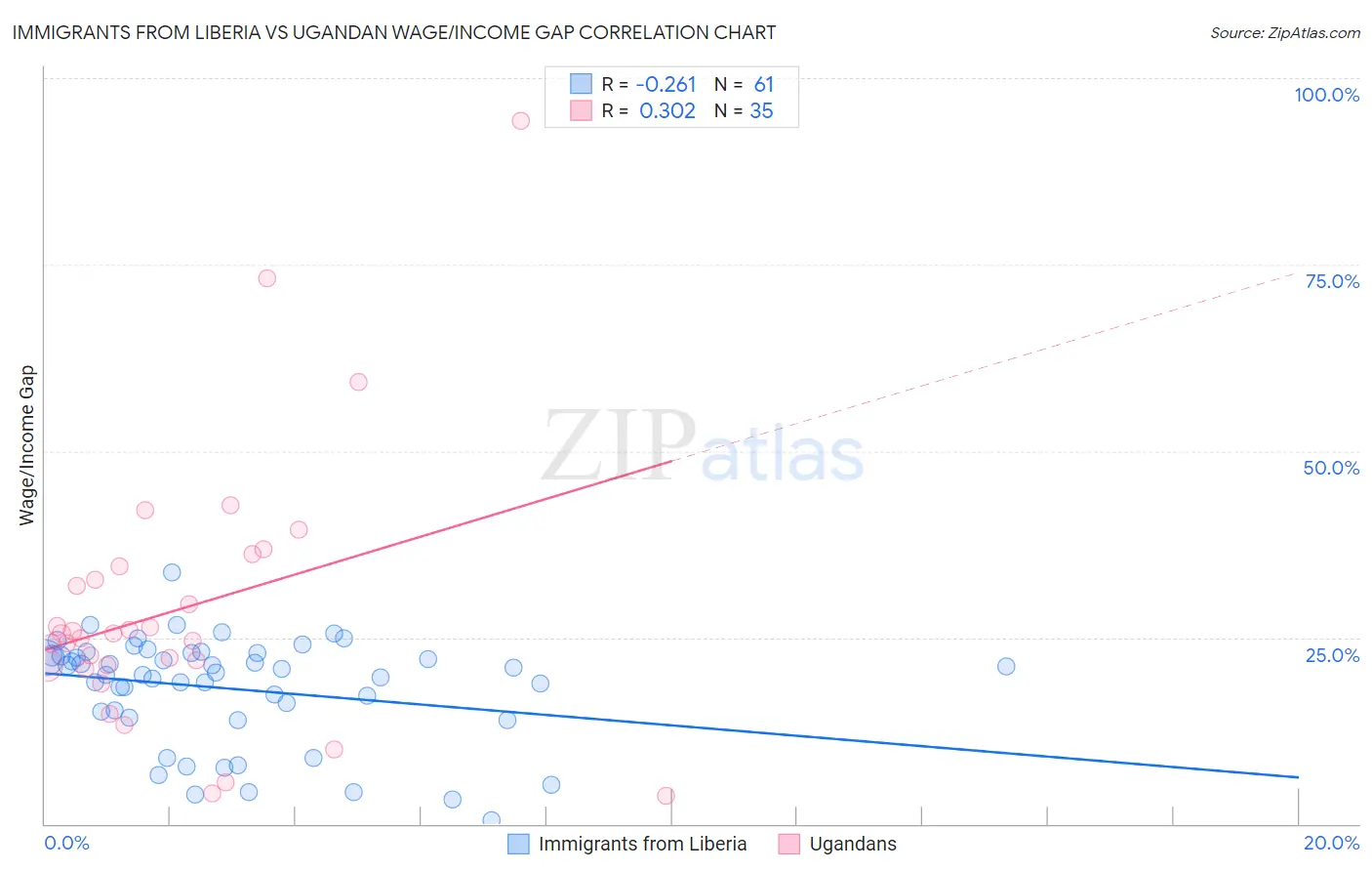 Immigrants from Liberia vs Ugandan Wage/Income Gap