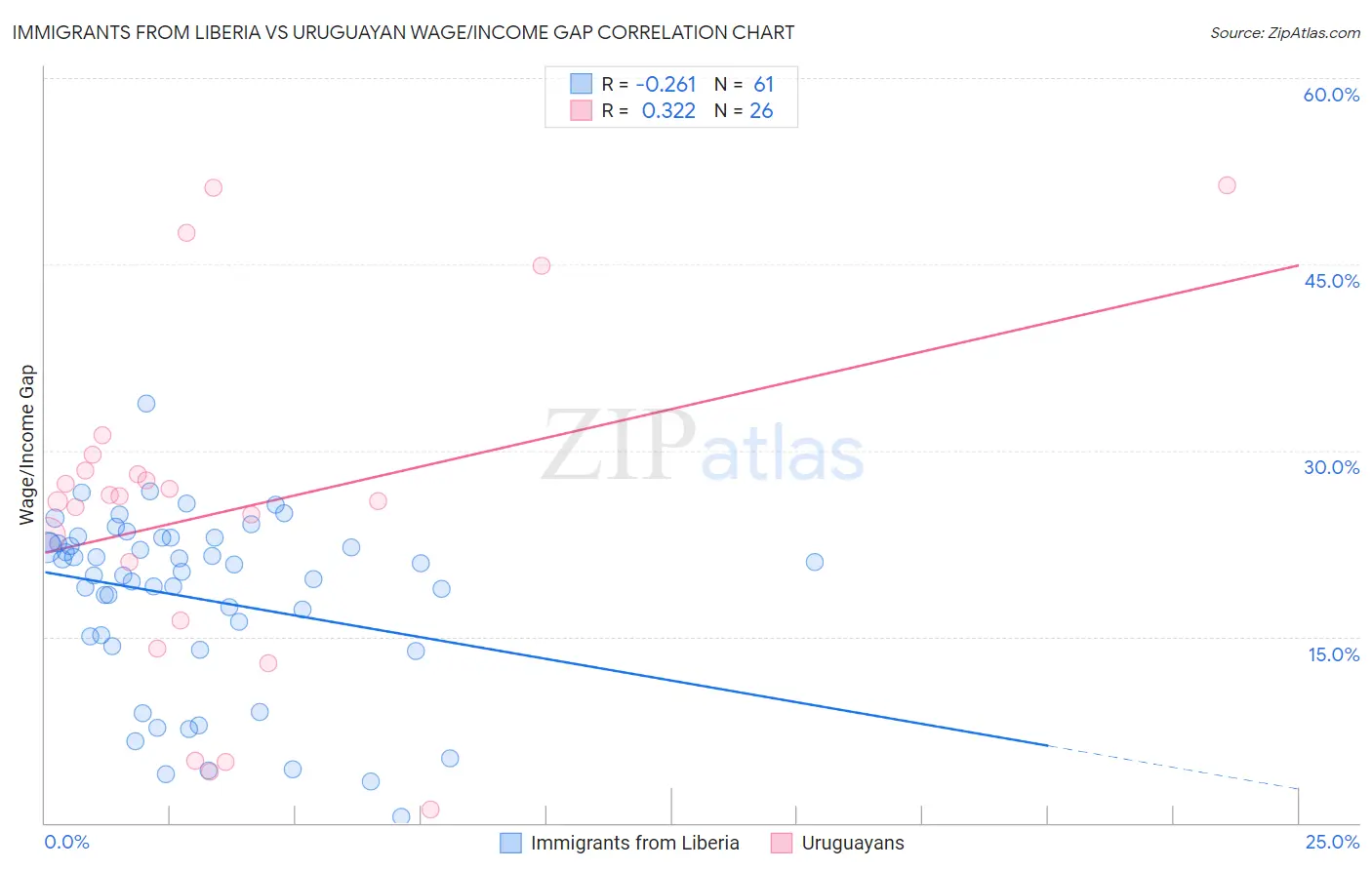 Immigrants from Liberia vs Uruguayan Wage/Income Gap