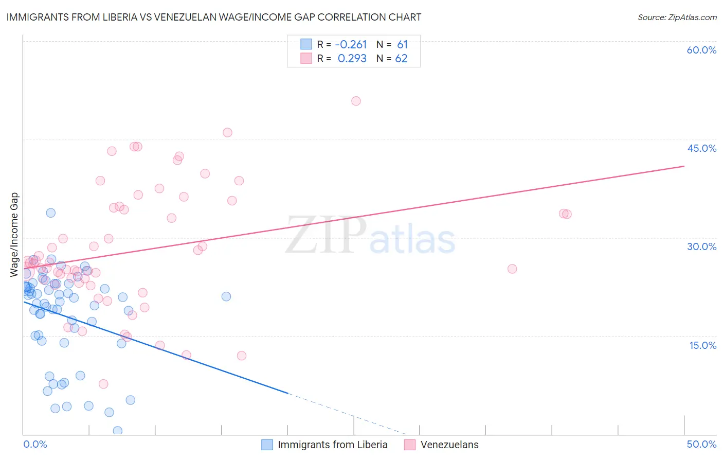 Immigrants from Liberia vs Venezuelan Wage/Income Gap