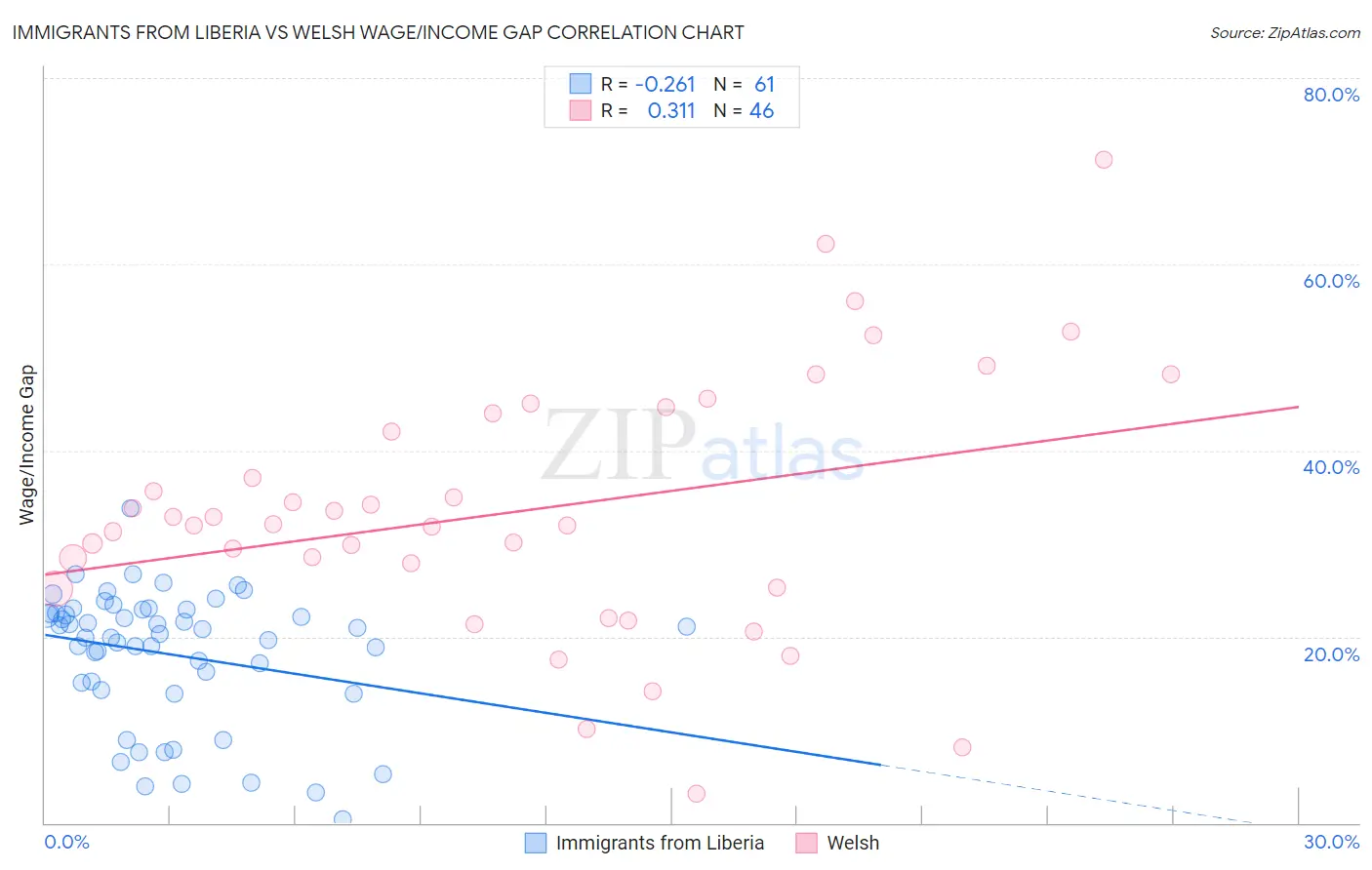 Immigrants from Liberia vs Welsh Wage/Income Gap