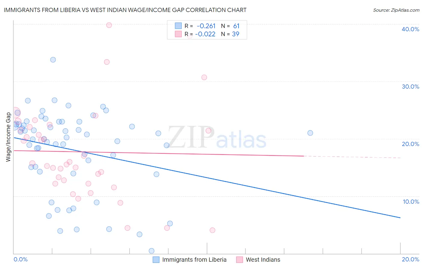 Immigrants from Liberia vs West Indian Wage/Income Gap