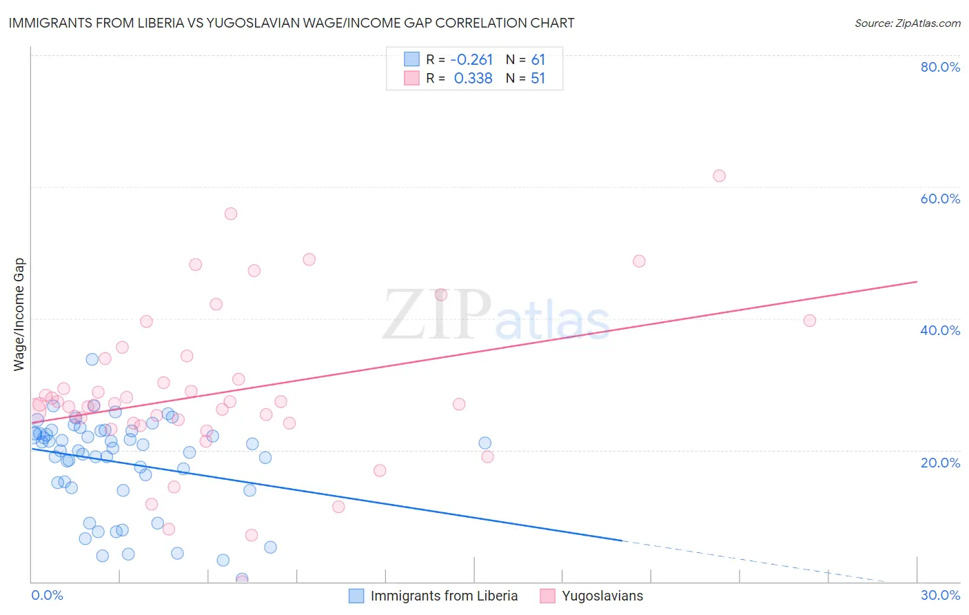 Immigrants from Liberia vs Yugoslavian Wage/Income Gap