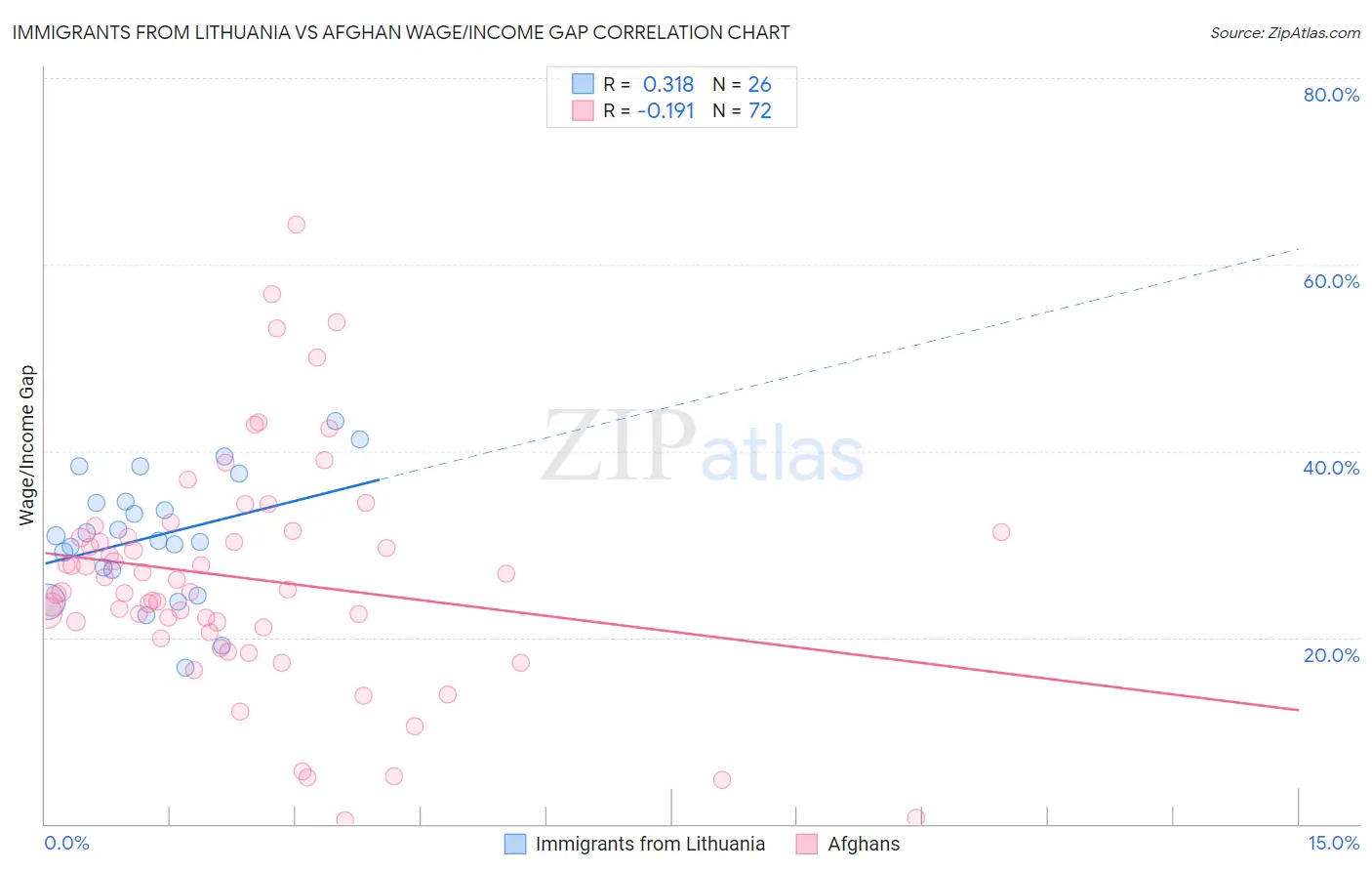 Immigrants from Lithuania vs Afghan Wage/Income Gap