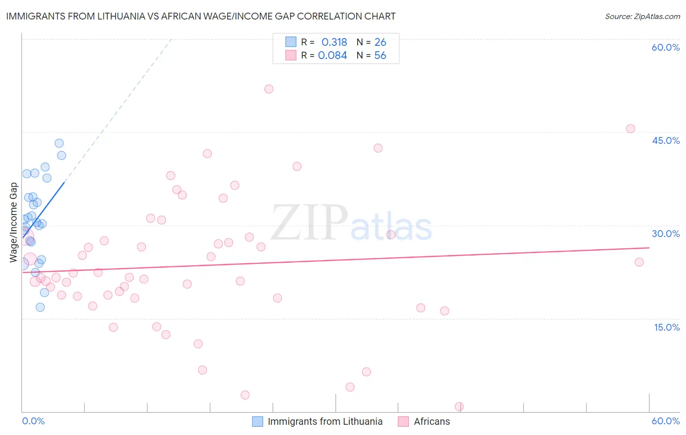 Immigrants from Lithuania vs African Wage/Income Gap