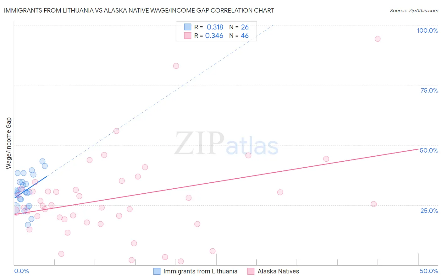 Immigrants from Lithuania vs Alaska Native Wage/Income Gap