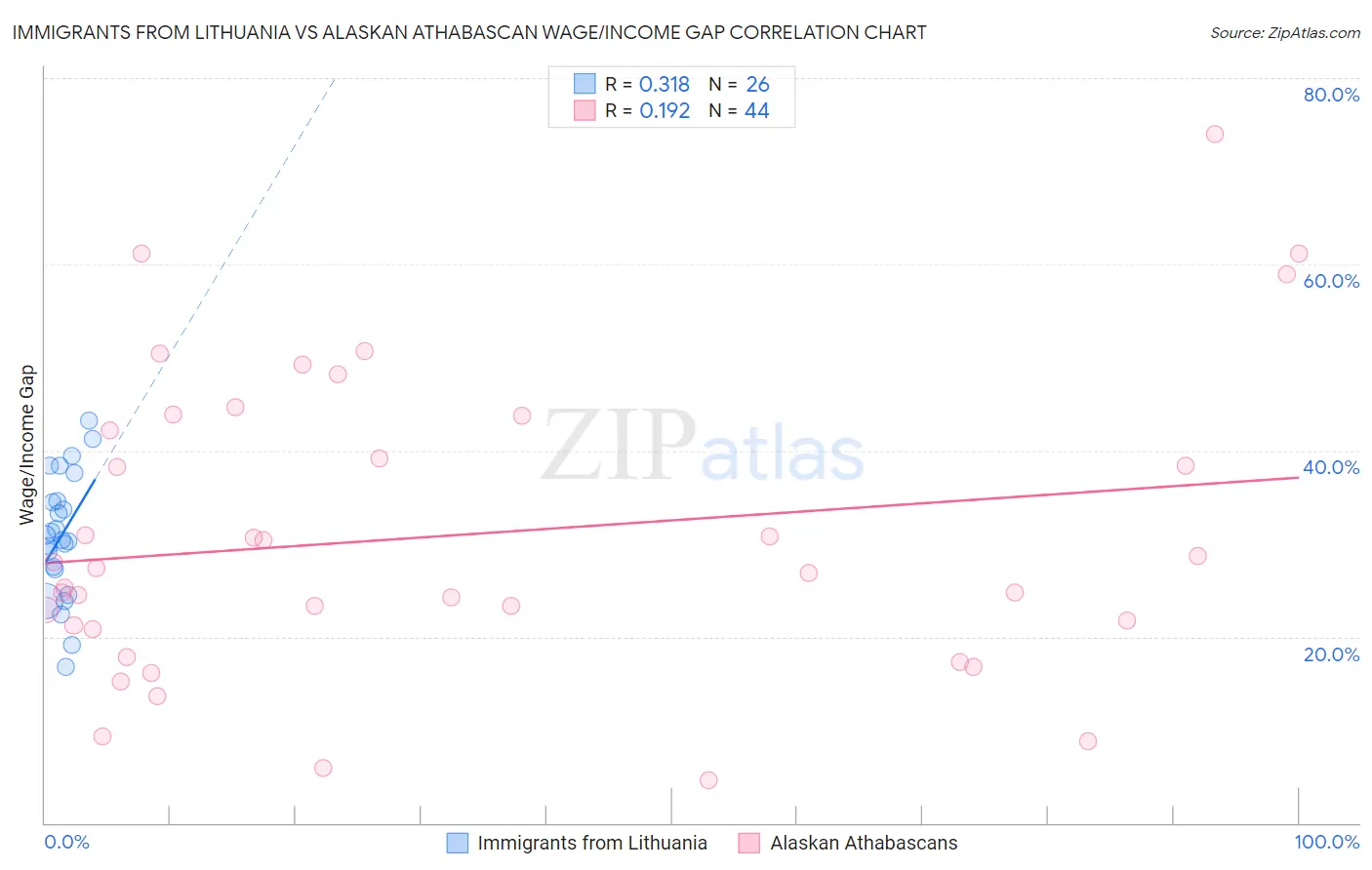 Immigrants from Lithuania vs Alaskan Athabascan Wage/Income Gap