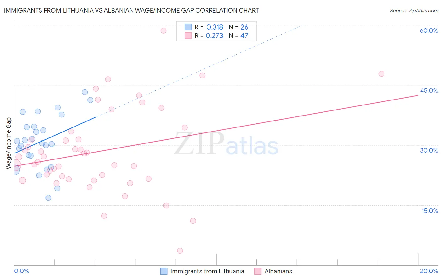 Immigrants from Lithuania vs Albanian Wage/Income Gap