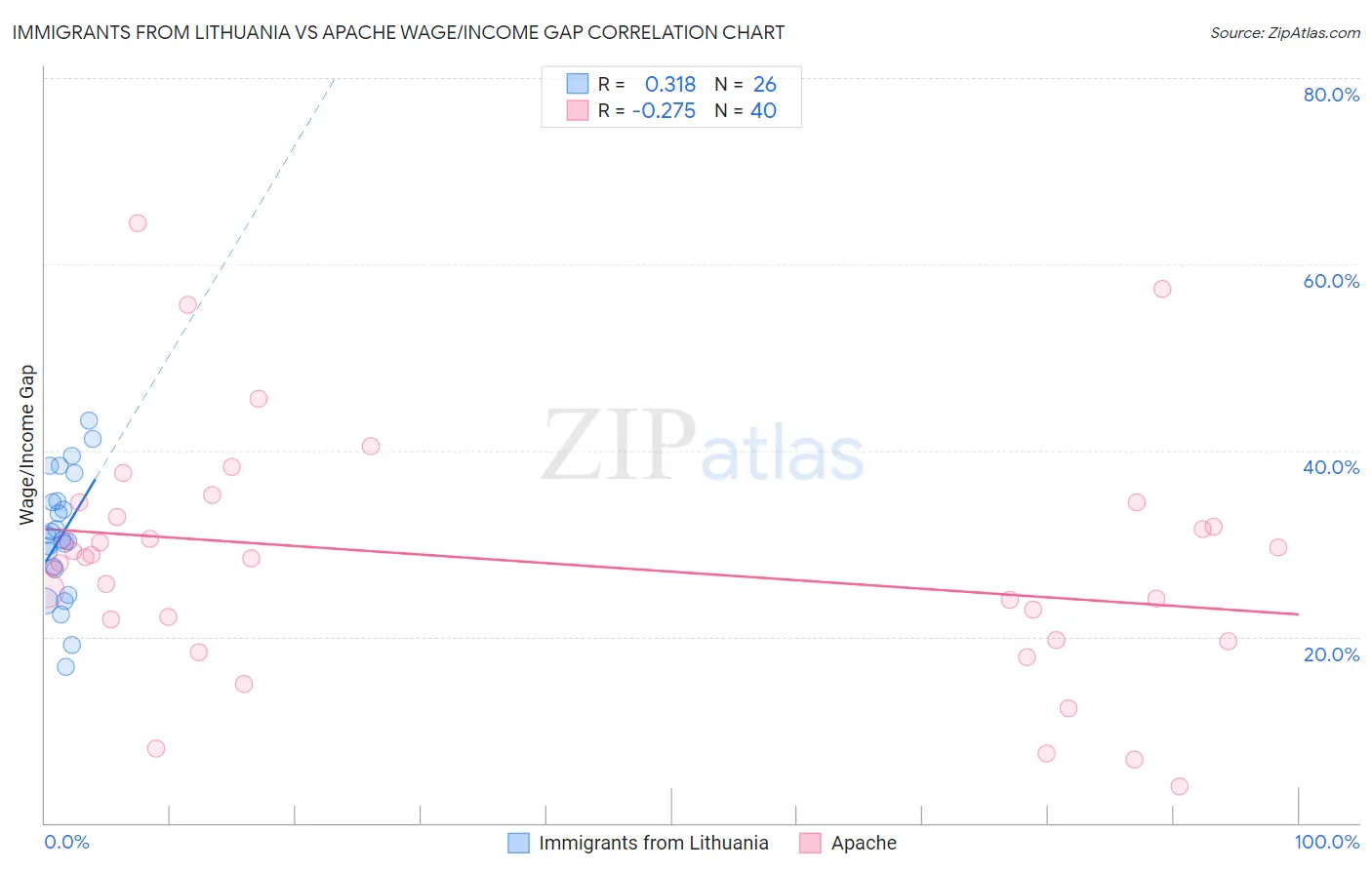 Immigrants from Lithuania vs Apache Wage/Income Gap