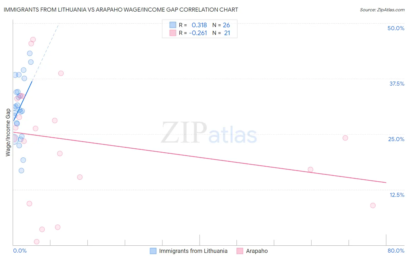 Immigrants from Lithuania vs Arapaho Wage/Income Gap