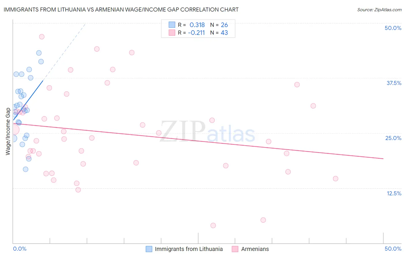 Immigrants from Lithuania vs Armenian Wage/Income Gap