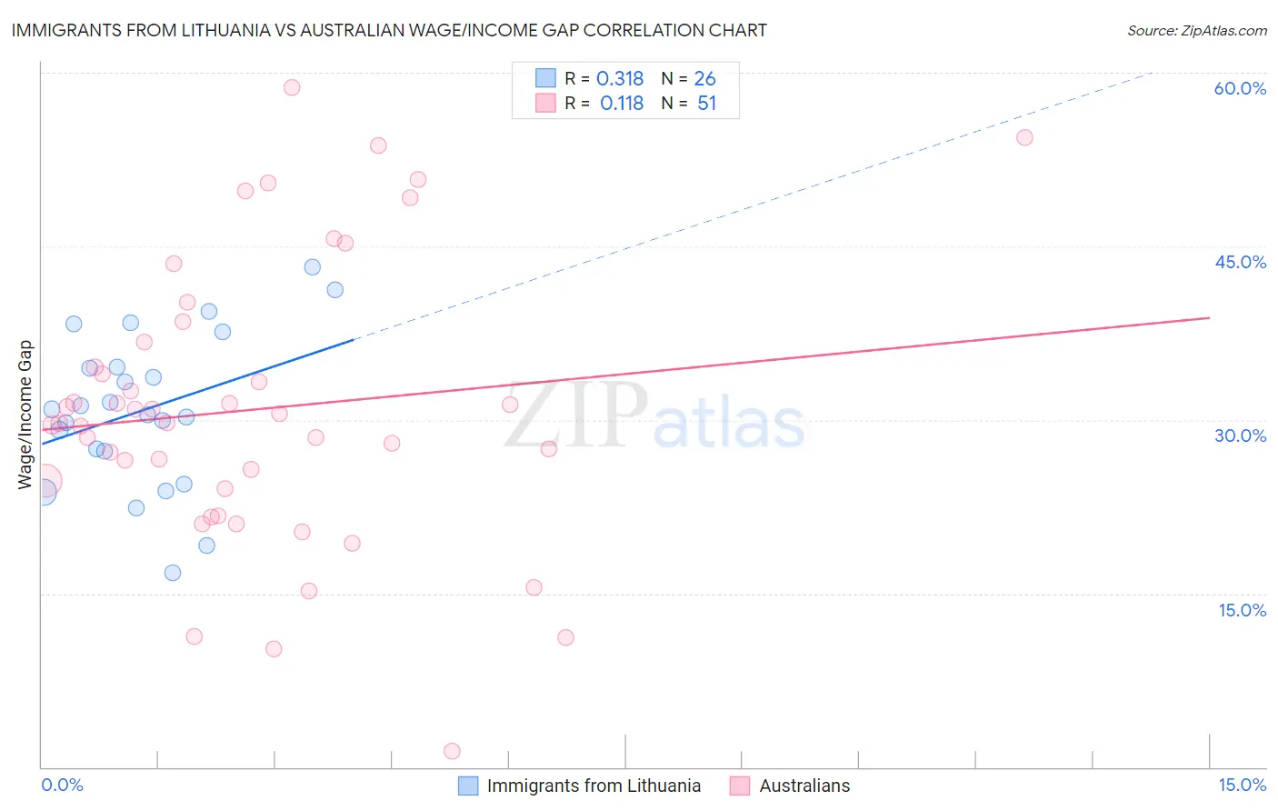 Immigrants from Lithuania vs Australian Wage/Income Gap