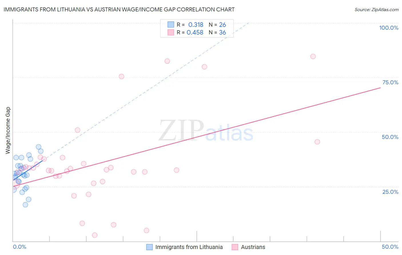 Immigrants from Lithuania vs Austrian Wage/Income Gap