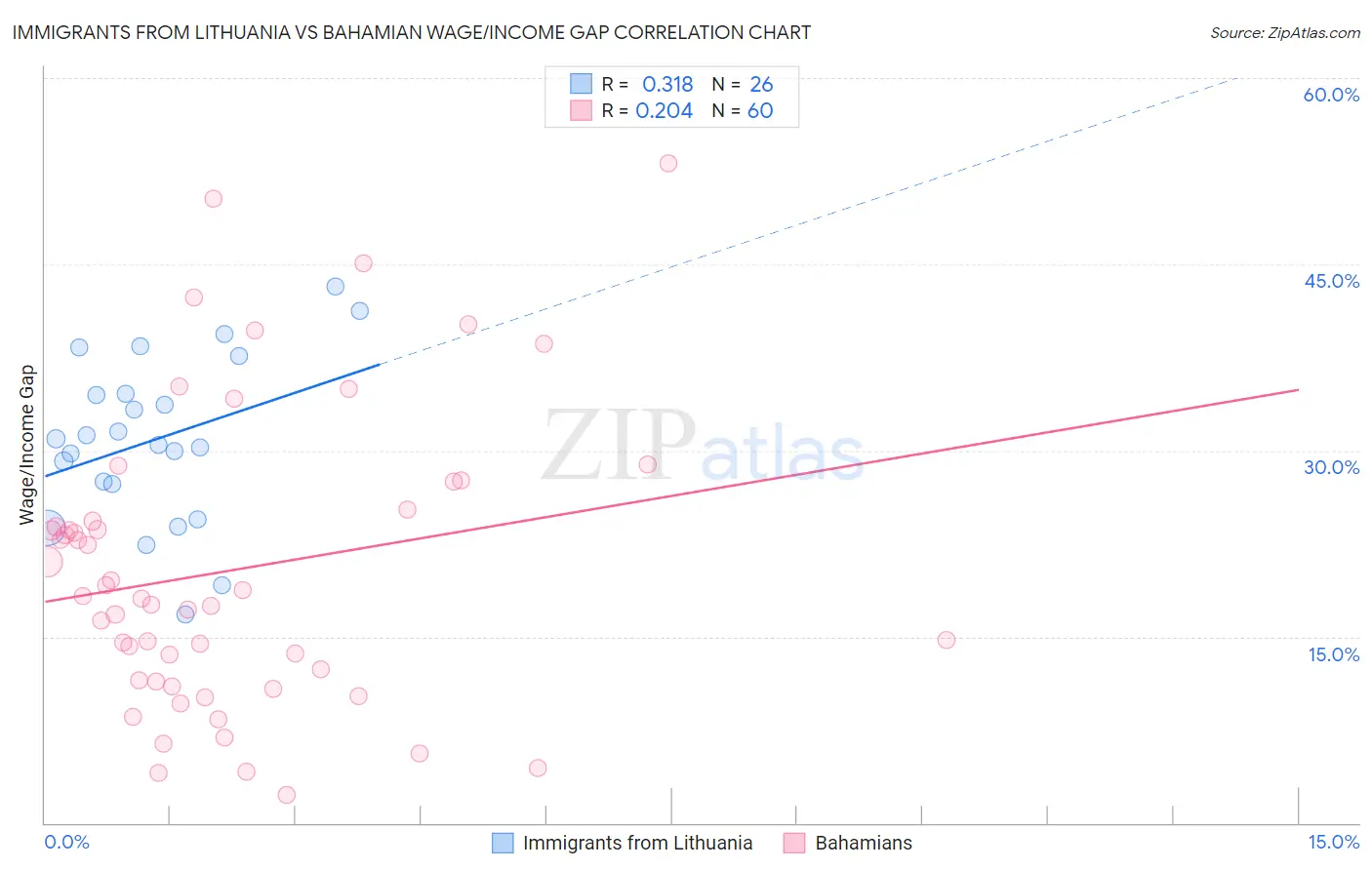 Immigrants from Lithuania vs Bahamian Wage/Income Gap