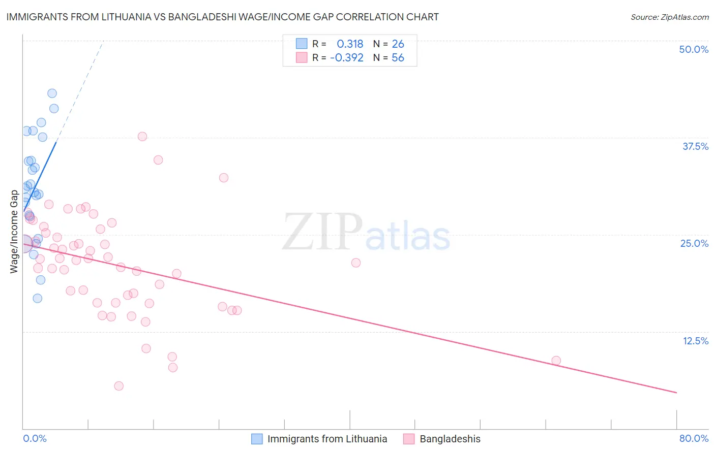Immigrants from Lithuania vs Bangladeshi Wage/Income Gap