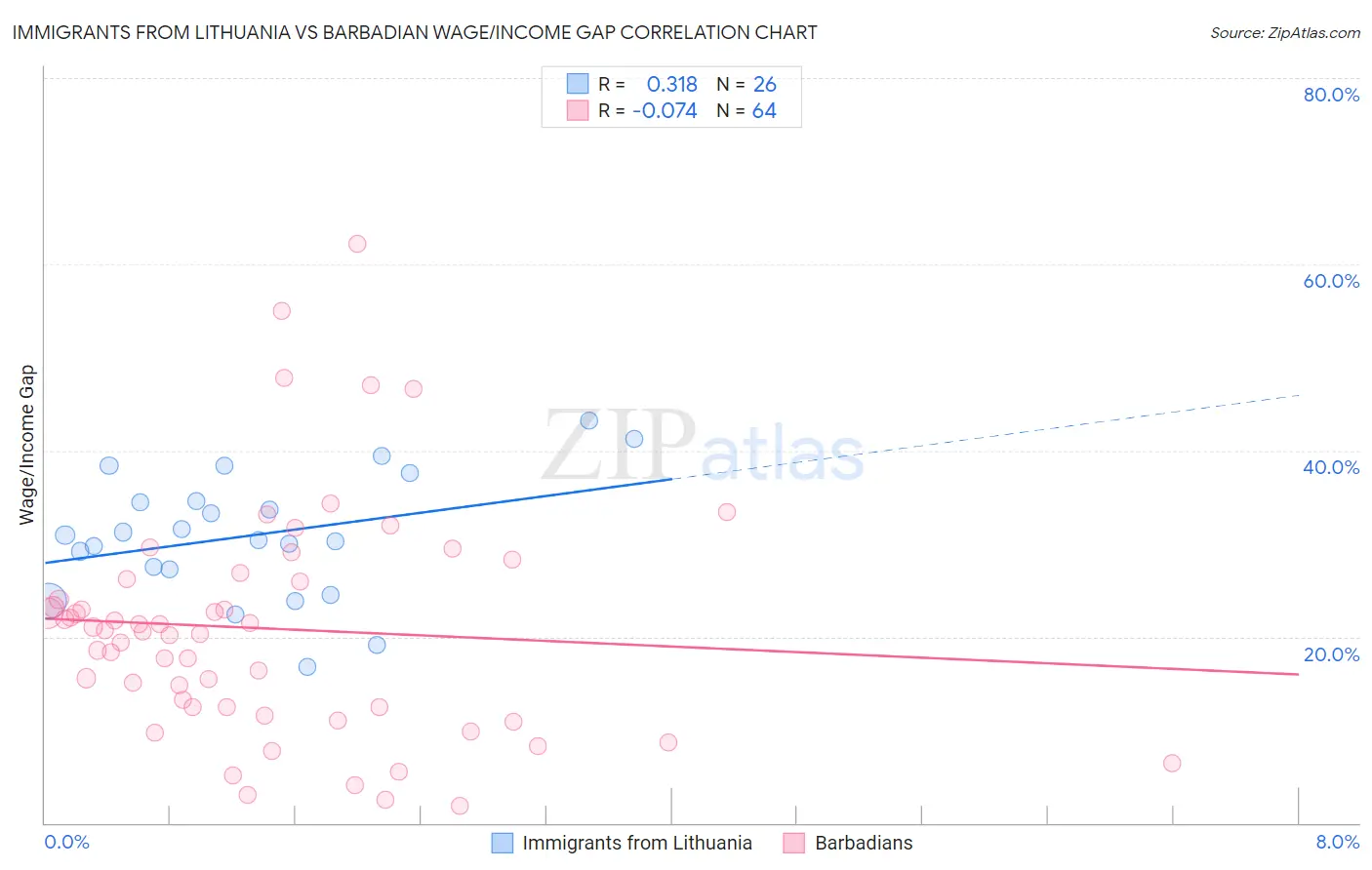 Immigrants from Lithuania vs Barbadian Wage/Income Gap