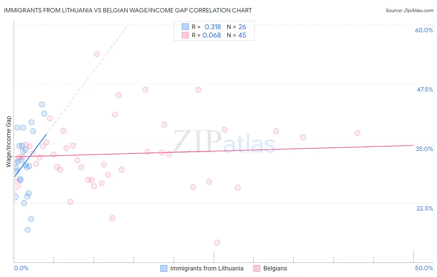 Immigrants from Lithuania vs Belgian Wage/Income Gap