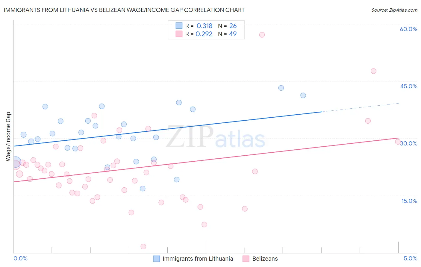 Immigrants from Lithuania vs Belizean Wage/Income Gap
