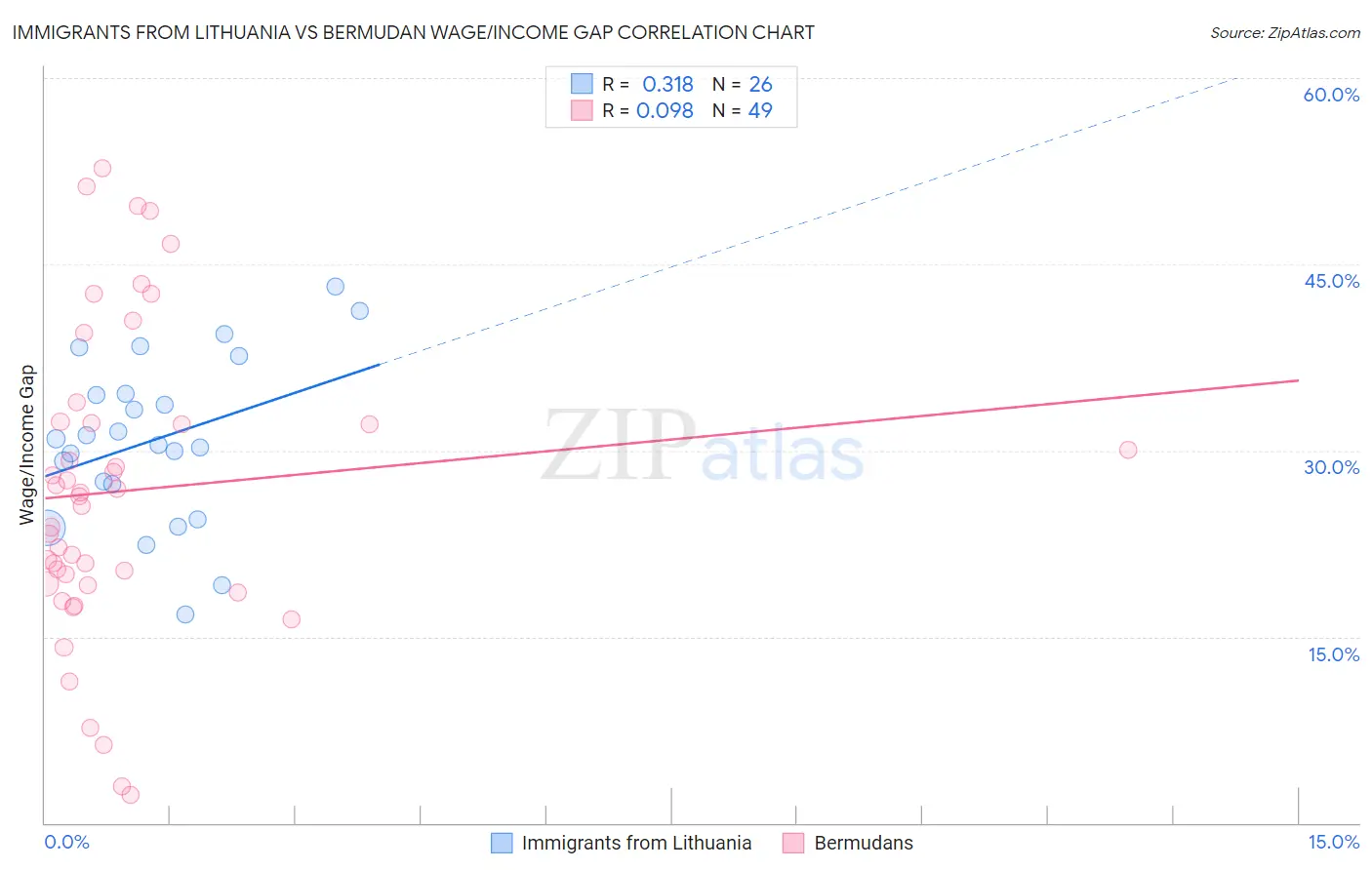 Immigrants from Lithuania vs Bermudan Wage/Income Gap