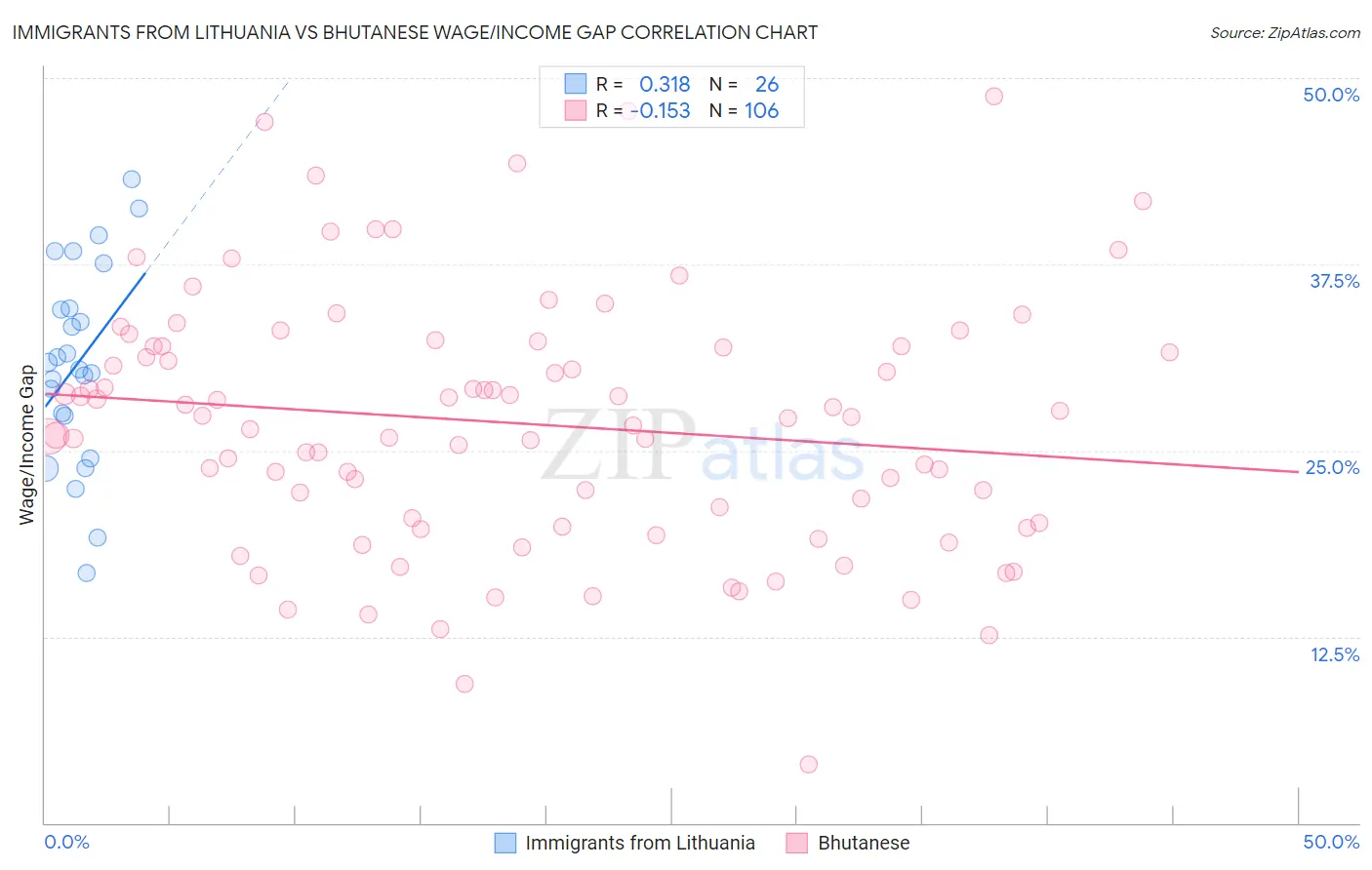 Immigrants from Lithuania vs Bhutanese Wage/Income Gap