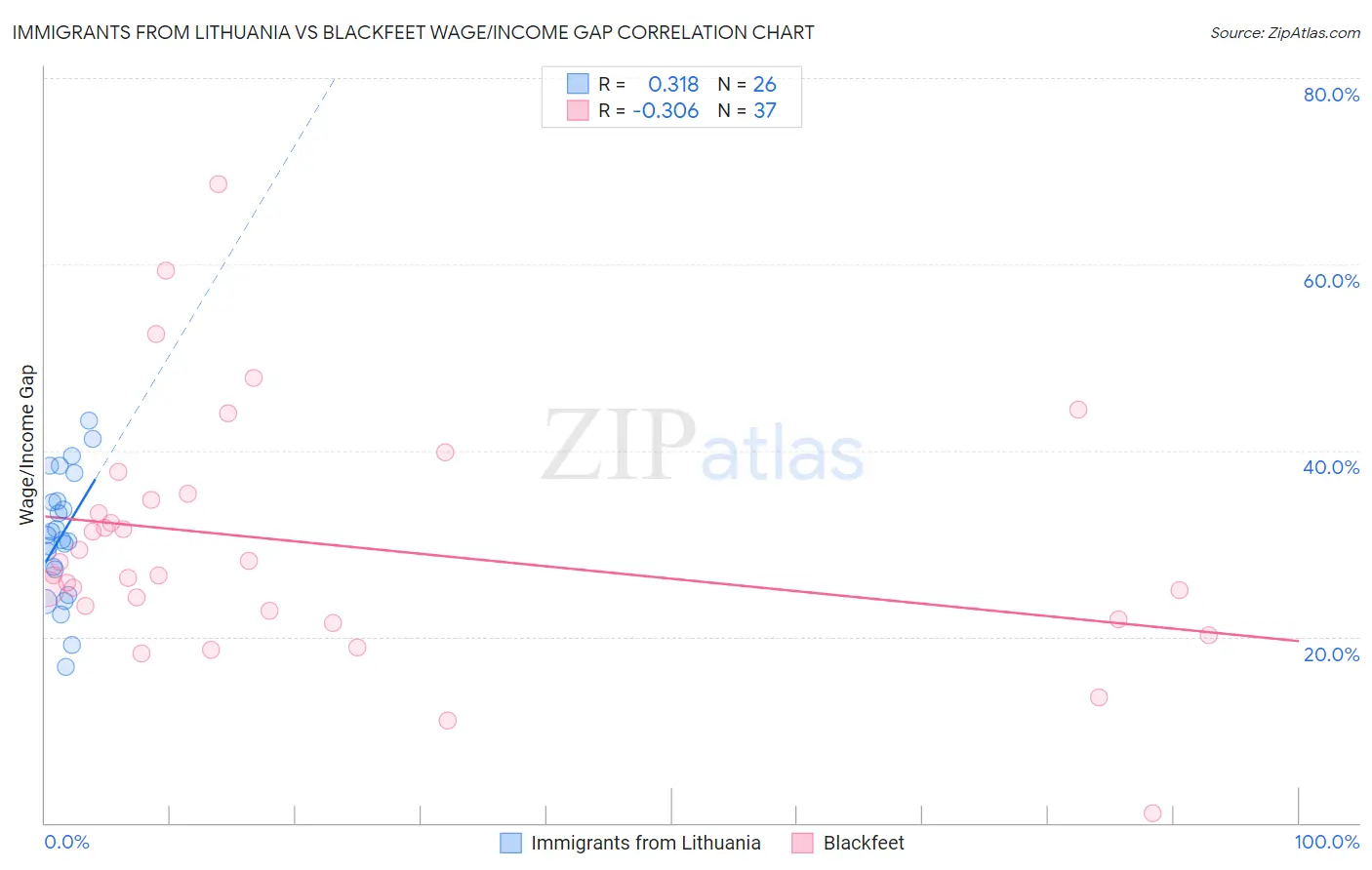 Immigrants from Lithuania vs Blackfeet Wage/Income Gap