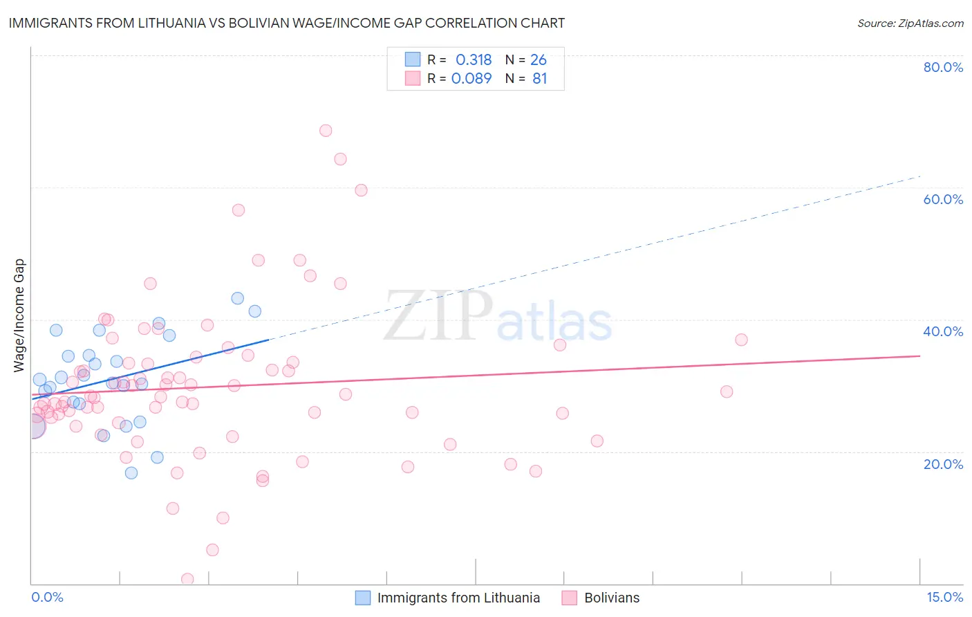 Immigrants from Lithuania vs Bolivian Wage/Income Gap