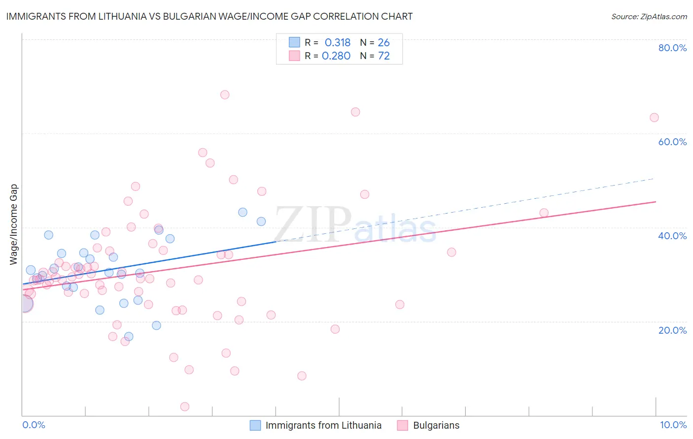Immigrants from Lithuania vs Bulgarian Wage/Income Gap