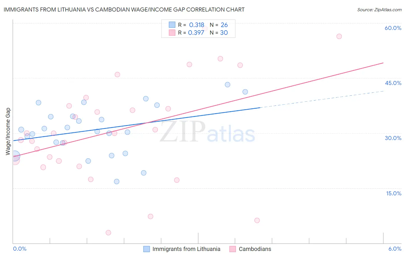 Immigrants from Lithuania vs Cambodian Wage/Income Gap