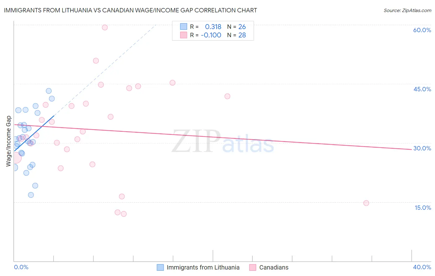 Immigrants from Lithuania vs Canadian Wage/Income Gap
