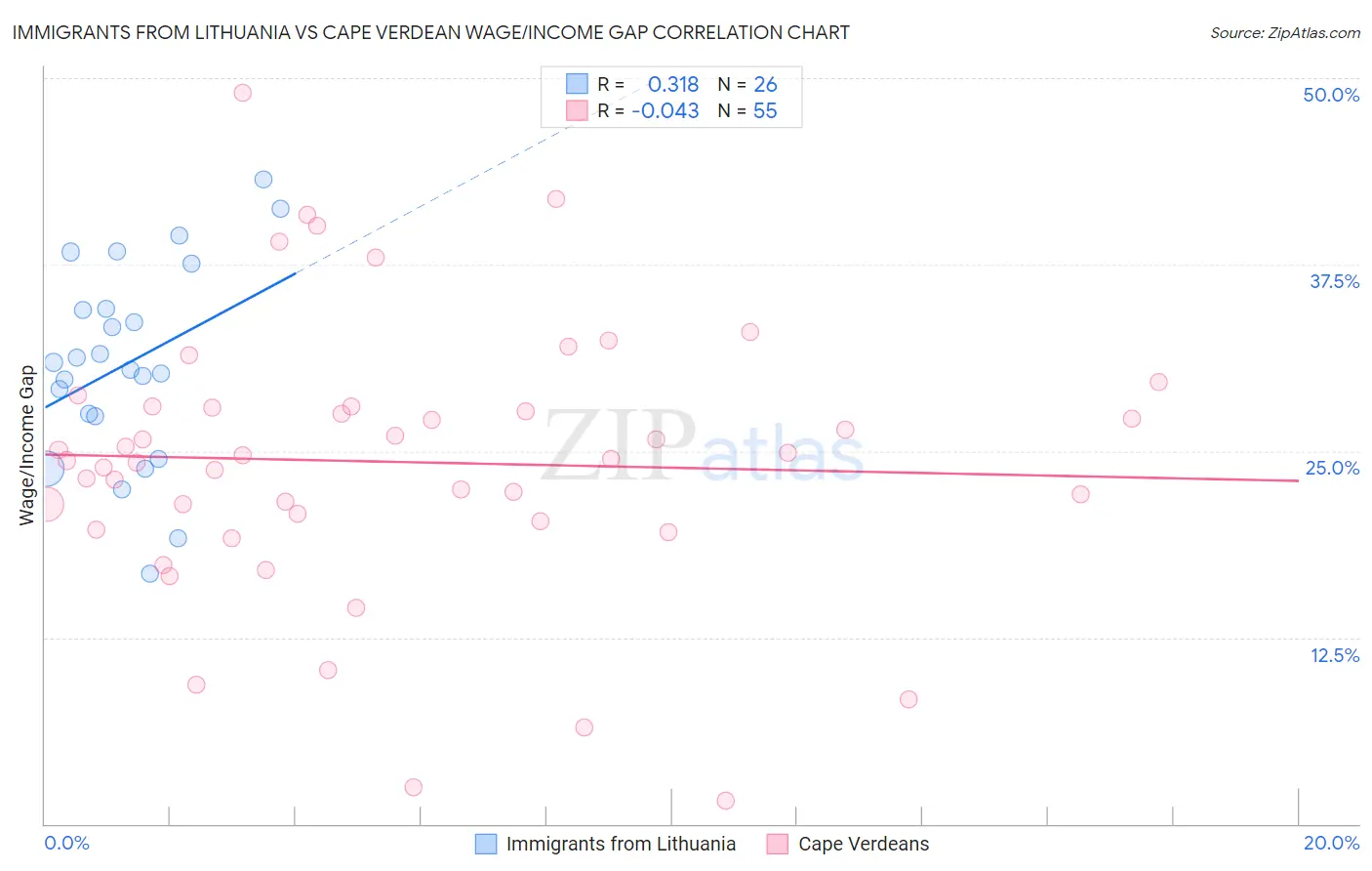 Immigrants from Lithuania vs Cape Verdean Wage/Income Gap