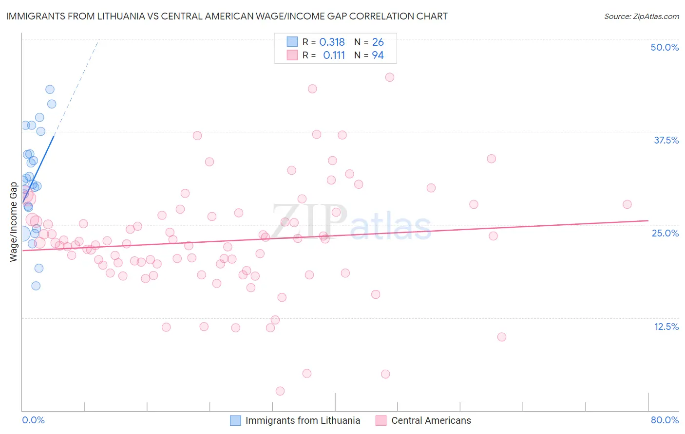 Immigrants from Lithuania vs Central American Wage/Income Gap