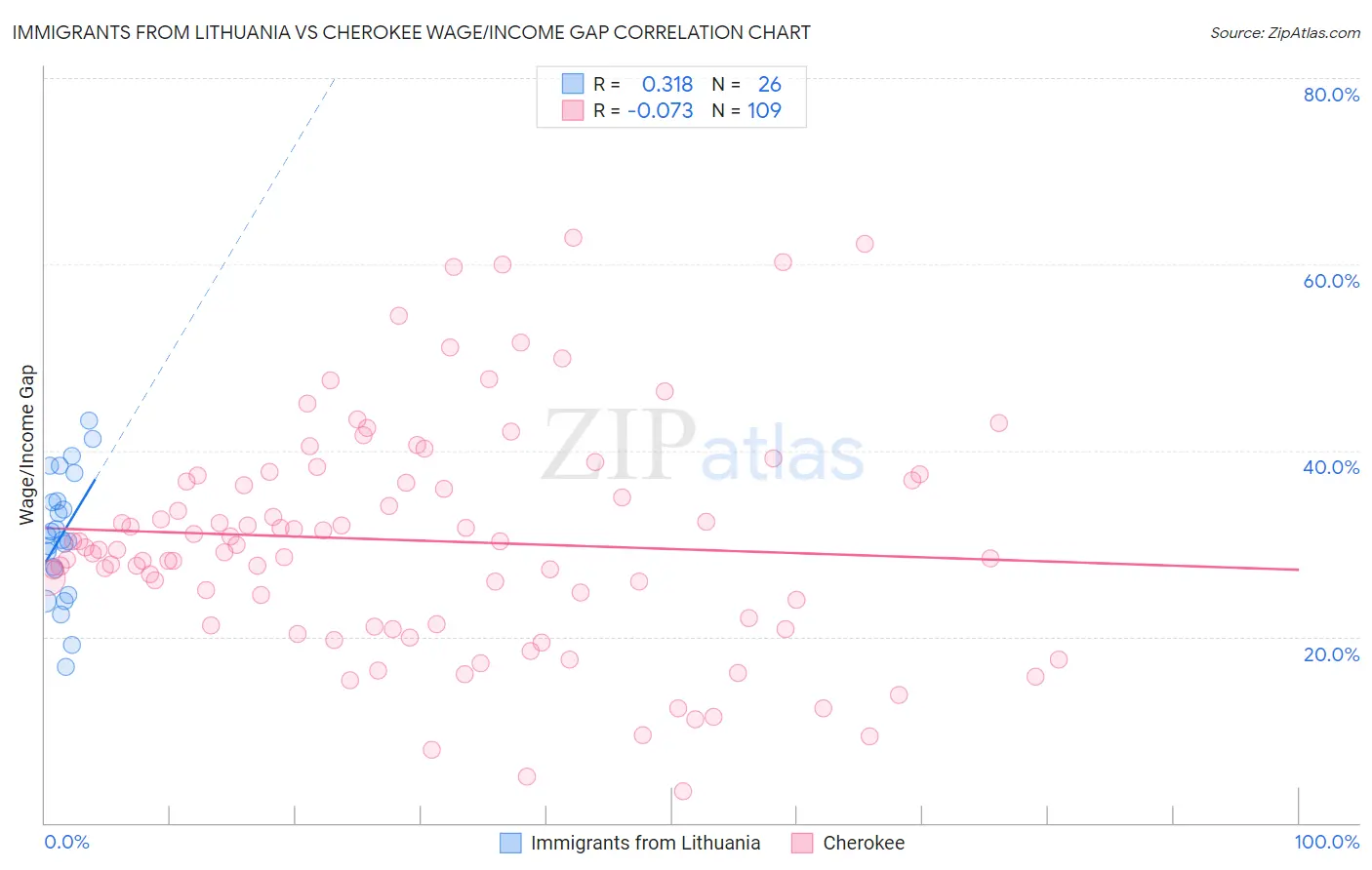 Immigrants from Lithuania vs Cherokee Wage/Income Gap