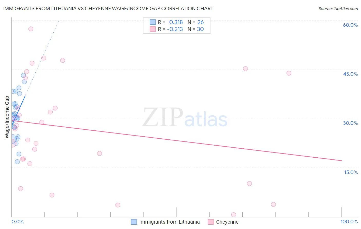 Immigrants from Lithuania vs Cheyenne Wage/Income Gap