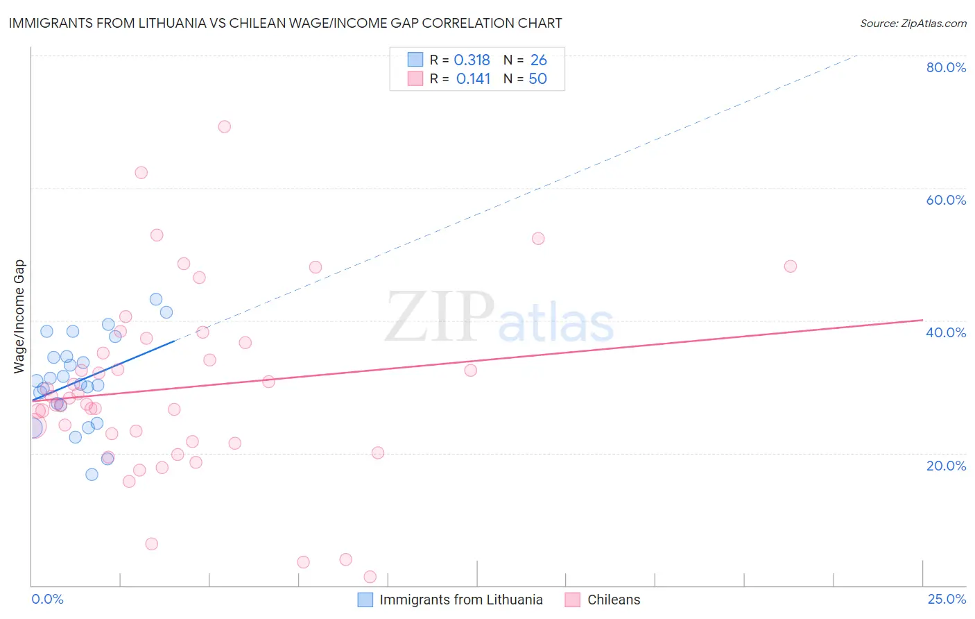 Immigrants from Lithuania vs Chilean Wage/Income Gap