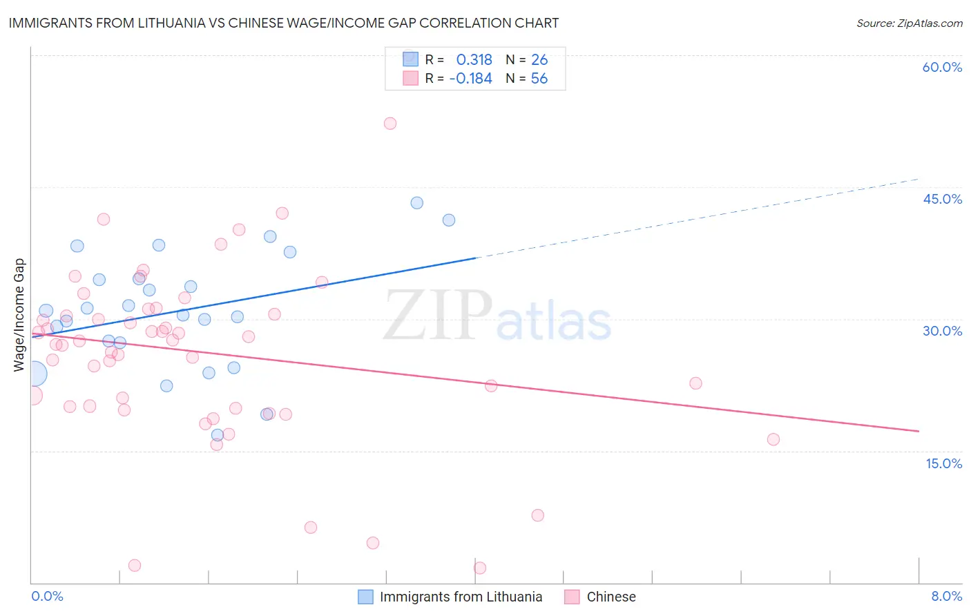 Immigrants from Lithuania vs Chinese Wage/Income Gap