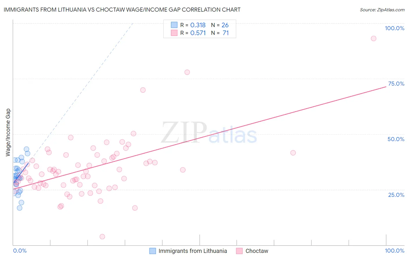 Immigrants from Lithuania vs Choctaw Wage/Income Gap