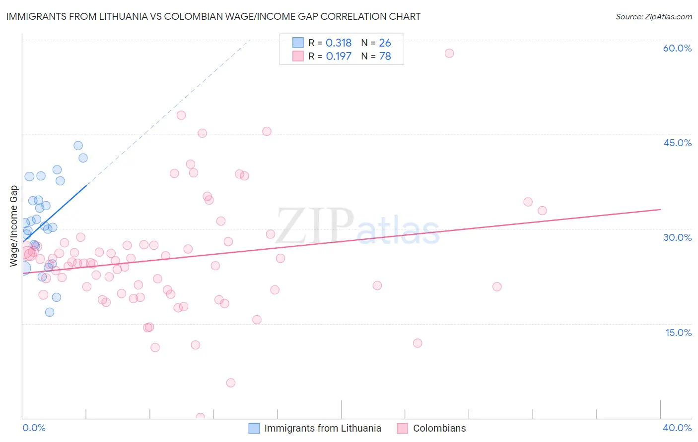 Immigrants from Lithuania vs Colombian Wage/Income Gap