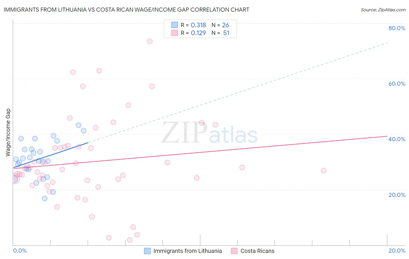 Immigrants from Lithuania vs Costa Rican Wage/Income Gap