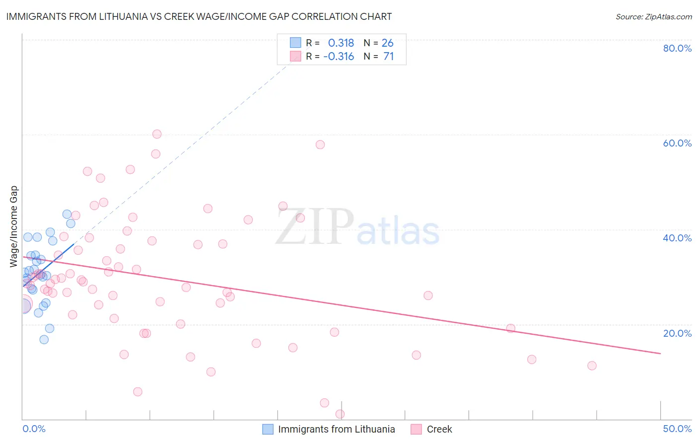 Immigrants from Lithuania vs Creek Wage/Income Gap
