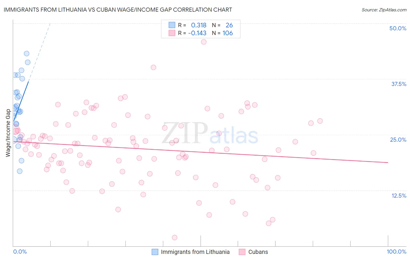 Immigrants from Lithuania vs Cuban Wage/Income Gap