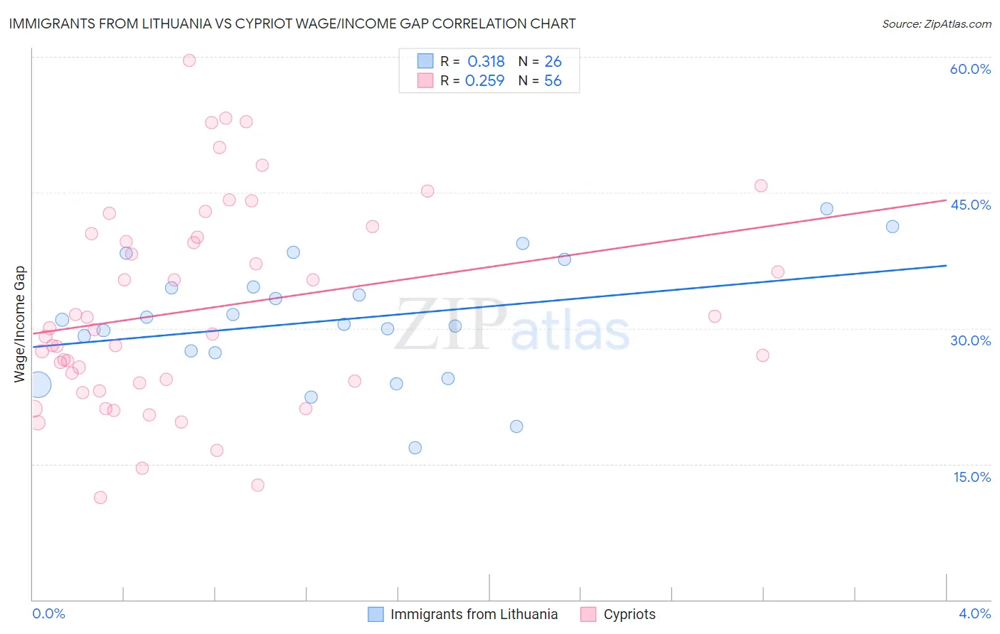 Immigrants from Lithuania vs Cypriot Wage/Income Gap
