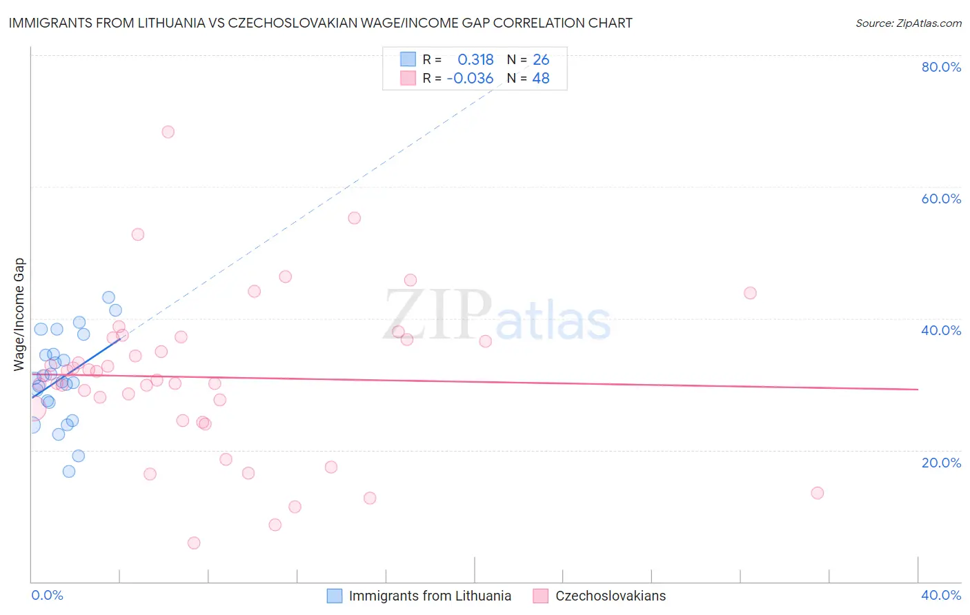 Immigrants from Lithuania vs Czechoslovakian Wage/Income Gap