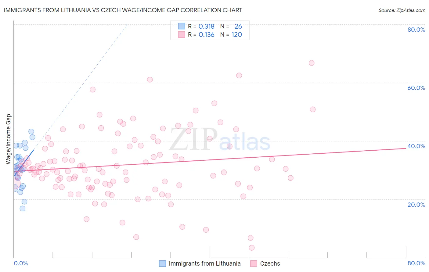 Immigrants from Lithuania vs Czech Wage/Income Gap