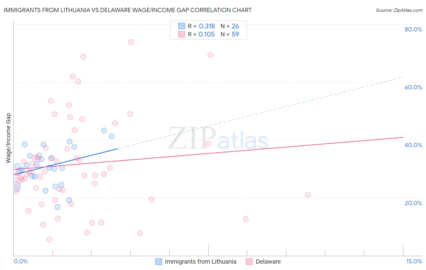 Immigrants from Lithuania vs Delaware Wage/Income Gap