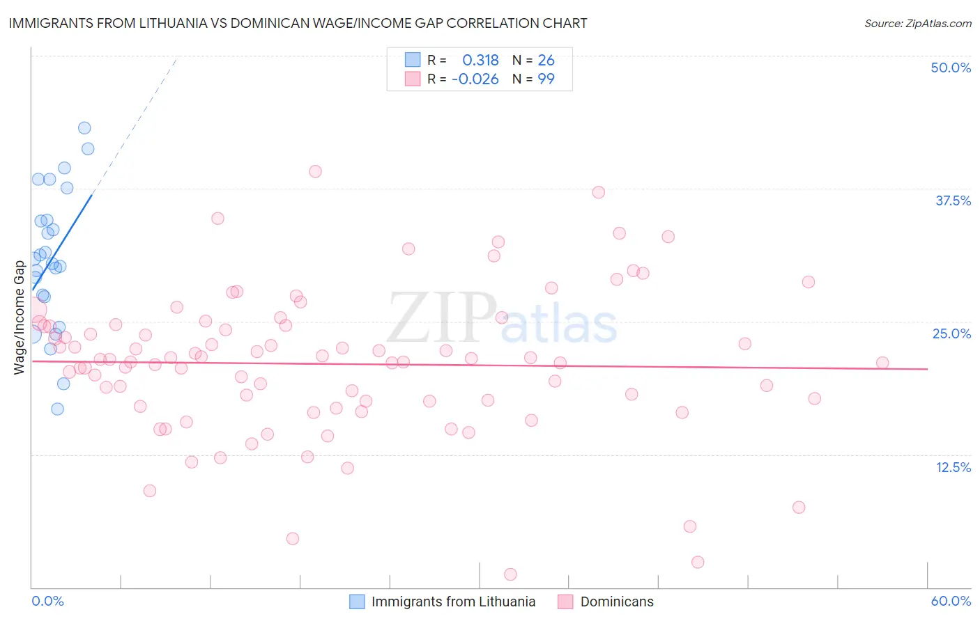 Immigrants from Lithuania vs Dominican Wage/Income Gap