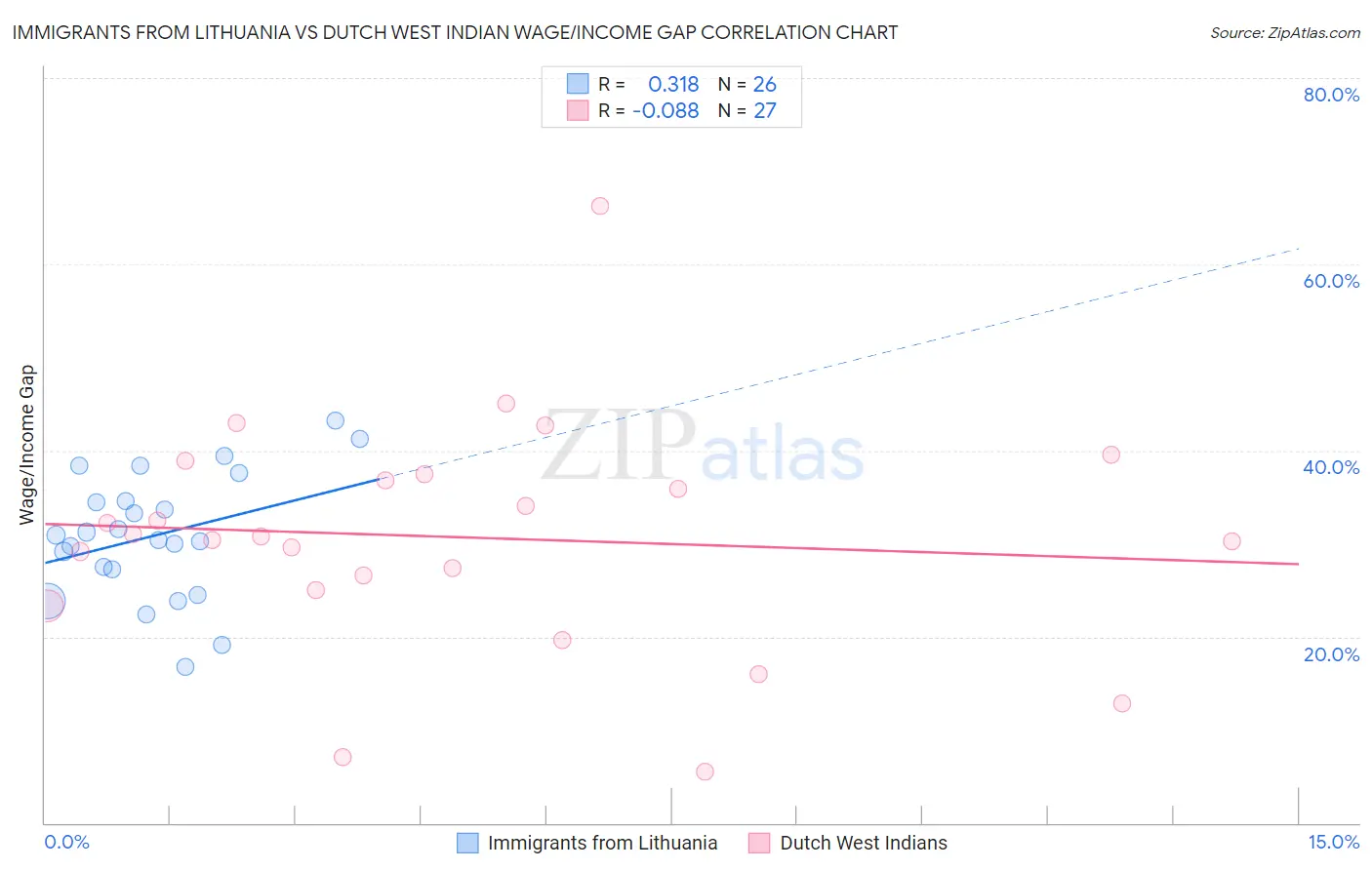 Immigrants from Lithuania vs Dutch West Indian Wage/Income Gap