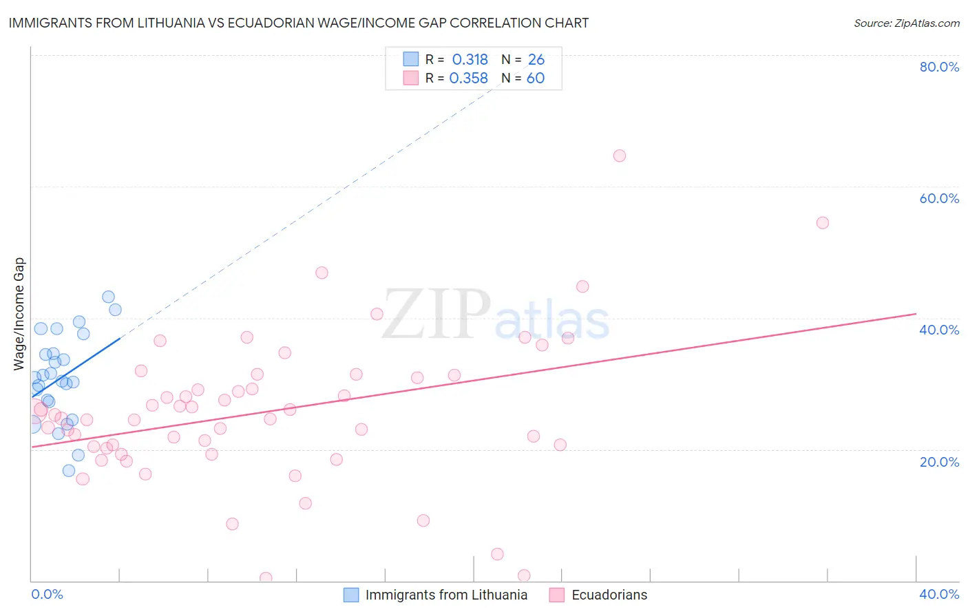 Immigrants from Lithuania vs Ecuadorian Wage/Income Gap