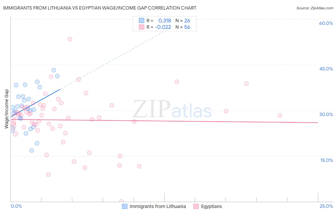 Immigrants from Lithuania vs Egyptian Wage/Income Gap