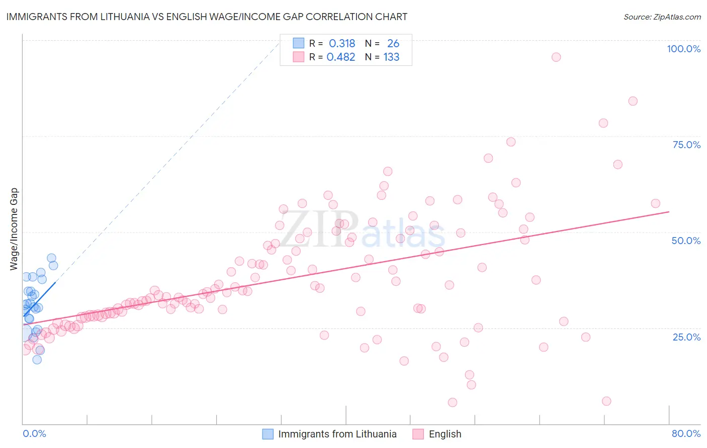 Immigrants from Lithuania vs English Wage/Income Gap